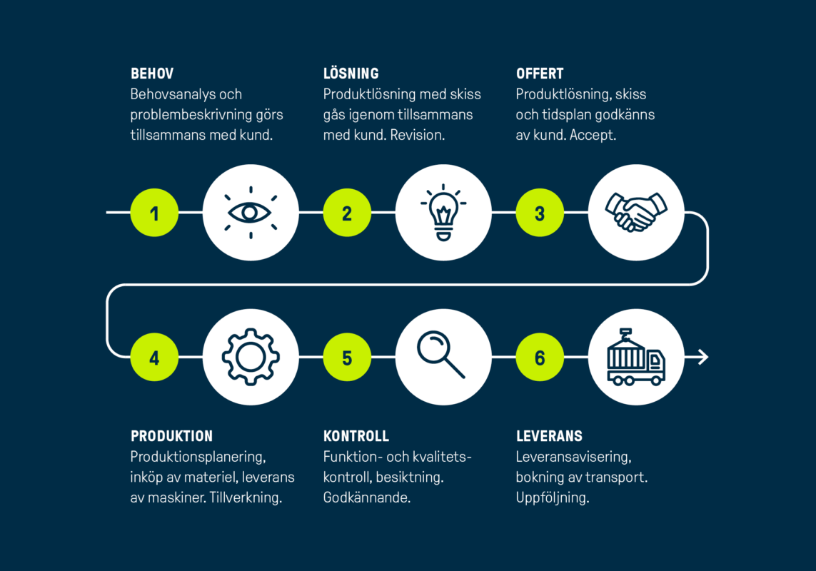 Bygga om container process